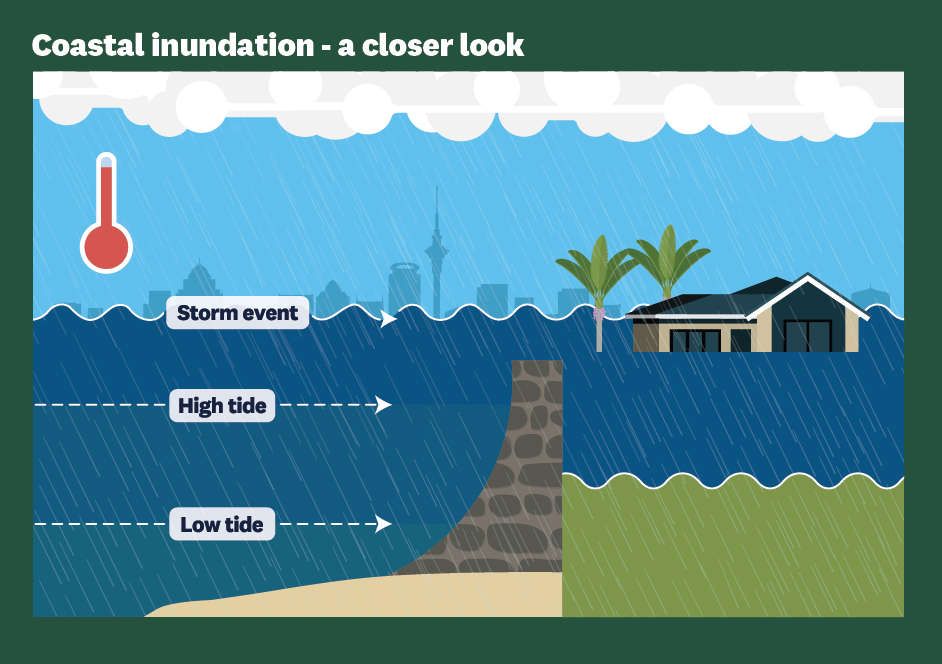 Coastal inundation - a closer look